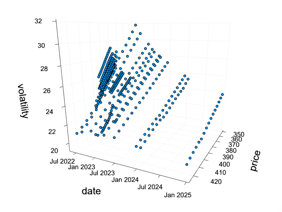 Volatility in response to Time and Price (aka Vol Smile)