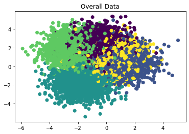 Simulation 2, Data